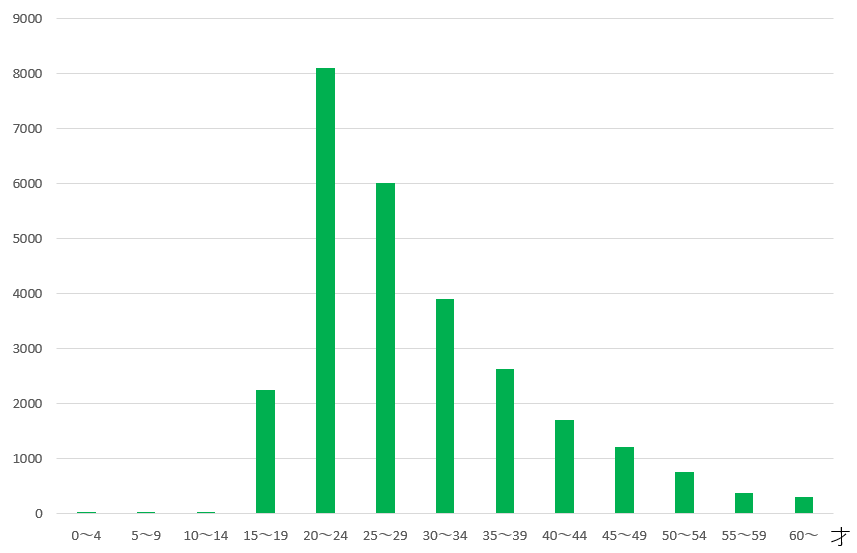 年代別のクラミジア報告数(2019年)